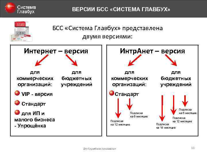 ВЕРСИИ БСС «СИСТЕМА ГЛАВБУХ» БСС «Система Главбух» представлена двумя версиями: Интернет – версия для
