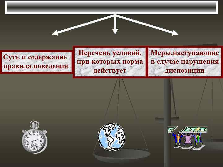 Суть и содержание правила поведения Перечень условий, при которых норма действует Меры, наступающие в