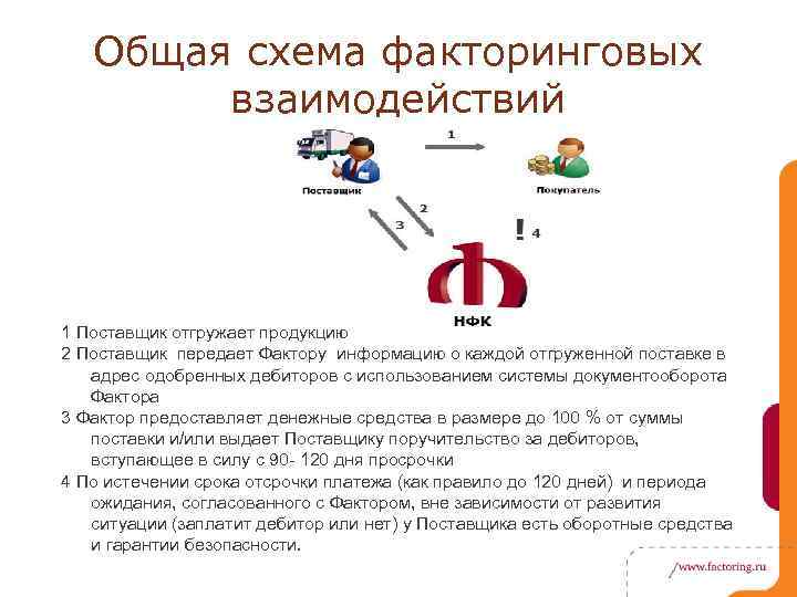 Общая схема факторинговых взаимодействий 1 Поставщик отгружает продукцию 2 Поставщик передает Фактору информацию о
