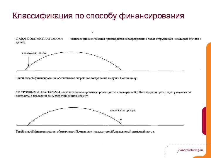 Классификация по способу финансирования 