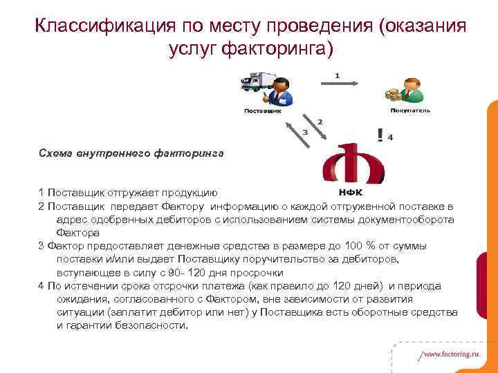 Классификация по месту проведения (оказания услуг факторинга) Схема внутреннего факторинга 1 Поставщик отгружает продукцию