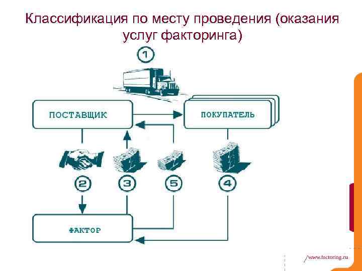 Классификация по месту проведения (оказания услуг факторинга) 
