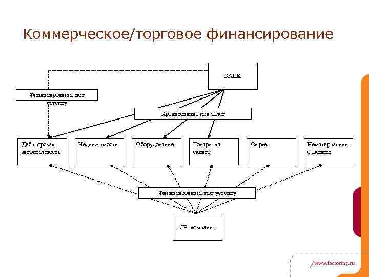Коммерческое/торговое финансирование БАНК Финансирование под уступку Кредитование под залог Дебиторская задолженность Недвижимость Оборудование Товары