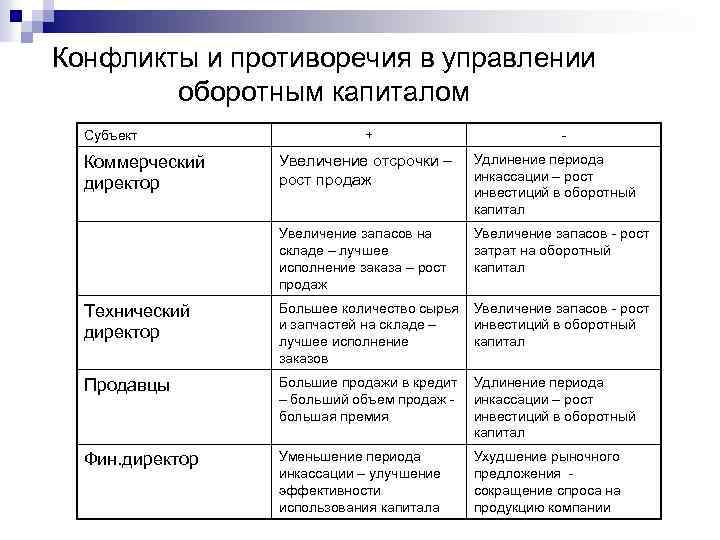 Конфликты и противоречия в управлении оборотным капиталом Субъект + - Увеличение отсрочки – рост