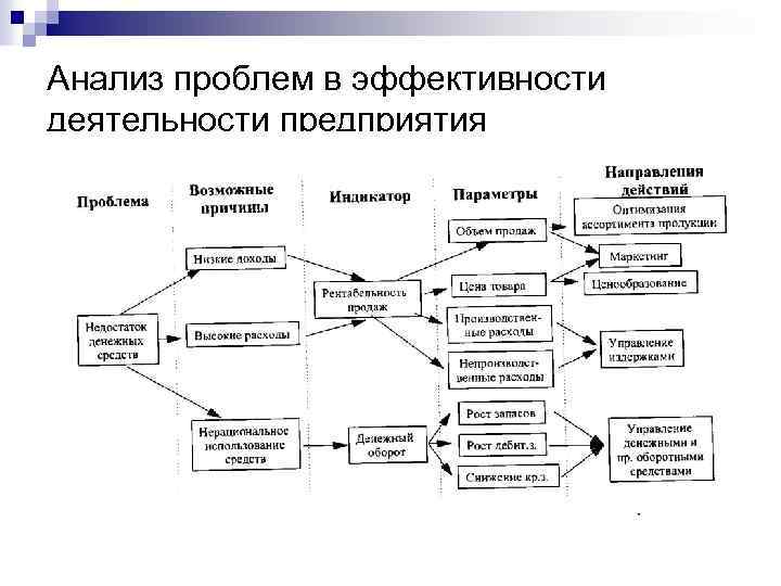 Анализ проблем в эффективности деятельности предприятия 