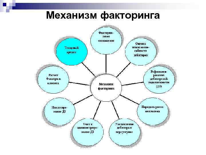 Механизм факторинга 