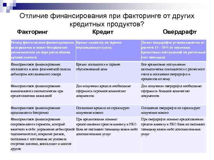 Отличие финансирования при факторинге от других кредитных продуктов? Факторинг Кредит Овердрафт Размер фактического финансирования