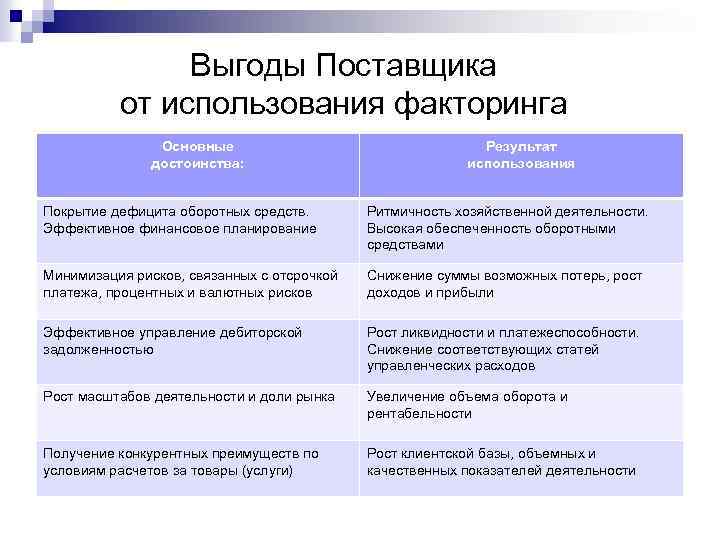 Выгоды Поставщика от использования факторинга Основные достоинства: Результат использования Покрытие дефицита оборотных средств. Эффективное