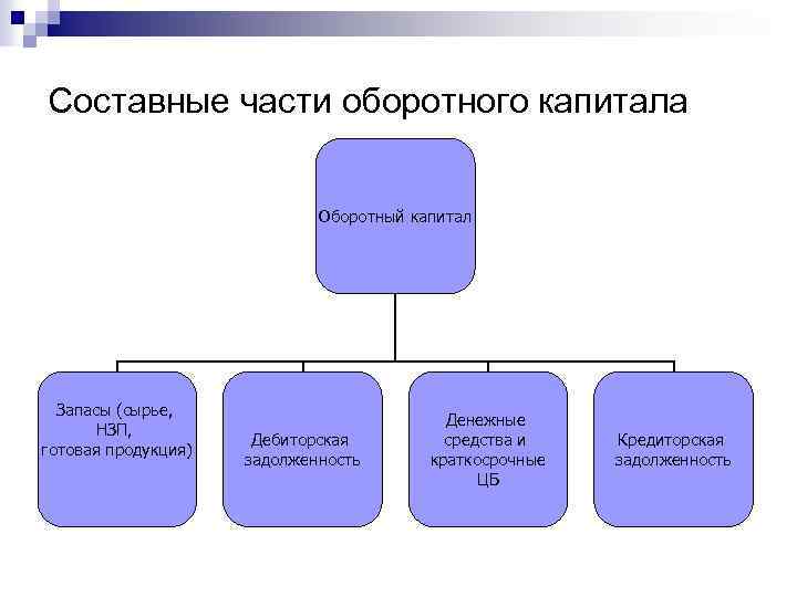Составные части оборотного капитала Оборотный капитал Запасы (сырье, НЗП, готовая продукция) Дебиторская задолженность Денежные