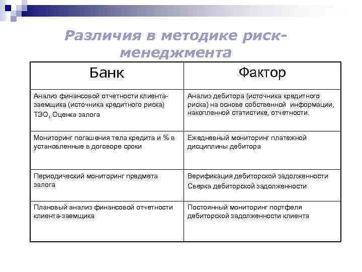 Различия в методике рискменеджмента Фактор Банк Анализ финансовой отчетности клиентазаемщика (источника кредитного риска) ТЭО,
