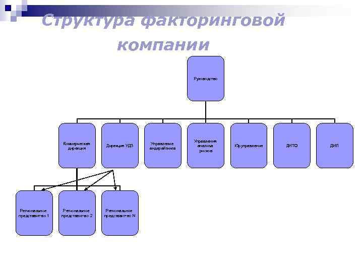 Структура факторинговой компании Руководство Коммерческая дирекция Региональное представит-во 1 Дирекция УДЗ Региональное представит-во 2
