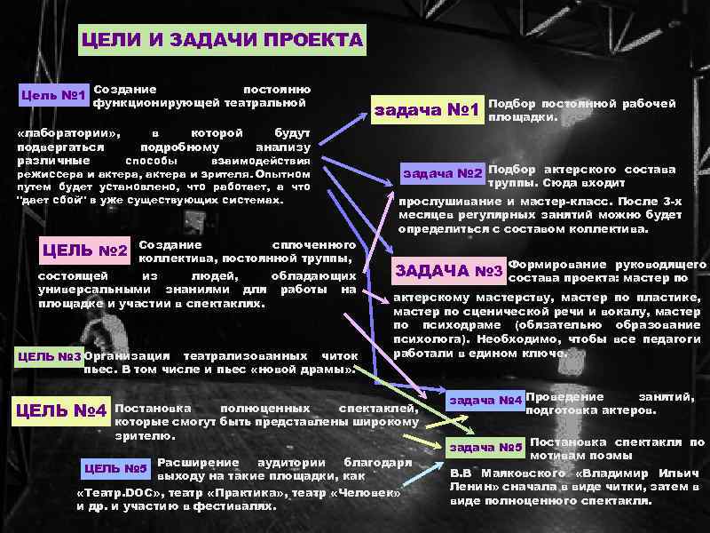 ЦЕЛИ И ЗАДАЧИ ПРОЕКТА Цель № 1 Создание постоянно функционирующей театральной «лаборатории» , в