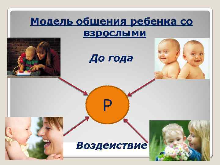 Модель общения ребенка со взрослыми До года Р Воздеиствие 