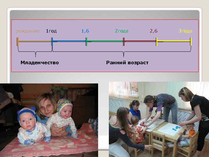 рождение 1 год Младенчество 1, 6 2 года Ранний возраст 2, 6 3 года