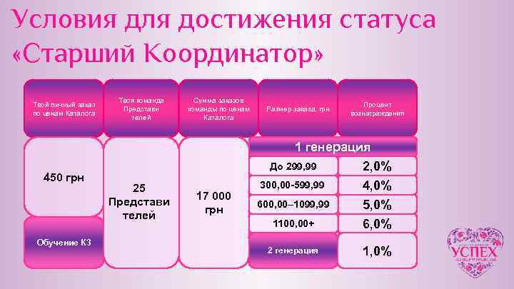 Условия для достижения статуса «Старший Координатор» Твой личный заказ по ценам Каталога 450 грн