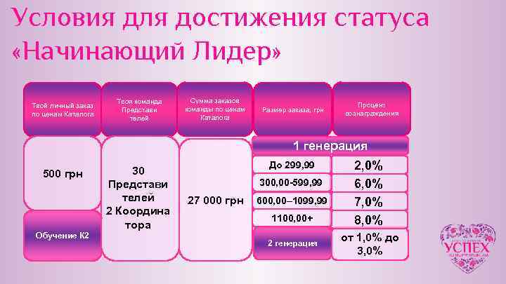 Условия для достижения статуса «Начинающий Лидер» Твой личный заказ по ценам Каталога Твоя команда