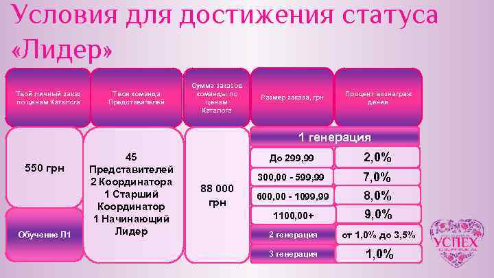 Условия для достижения статуса «Лидер» Твой личный заказ по ценам Каталога Твоя команда Представителей