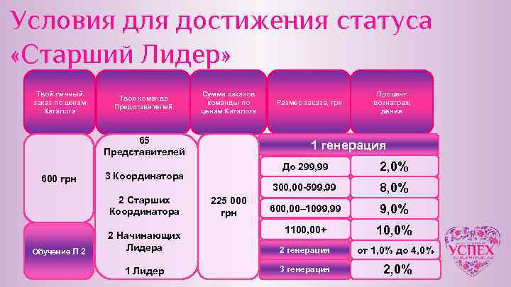 Условия для достижения статуса «Старший Лидер» Твой личный заказ по ценам Каталога Твоя команда