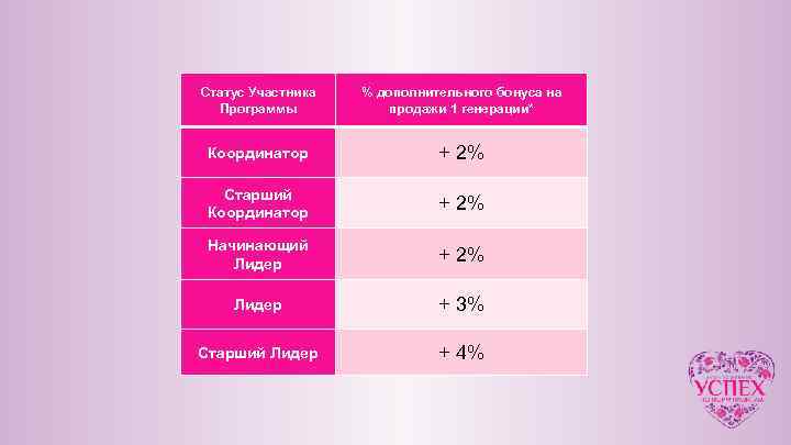 Статус Участника Программы % дополнительного бонуса на продажи 1 генерации* Координатор + 2% Старший