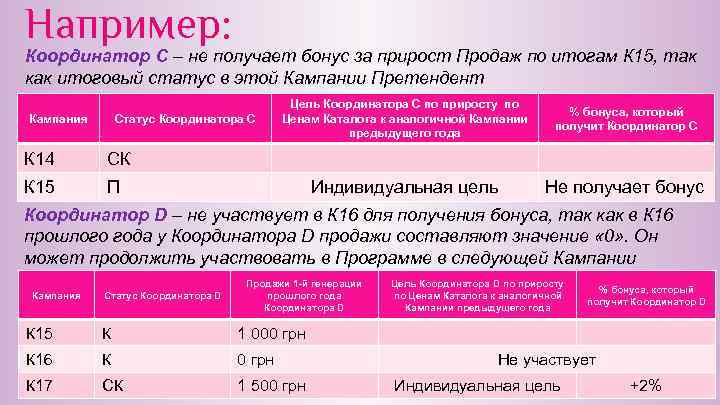 Например: Координатор С – не получает бонус за прирост Продаж по итогам К 15,
