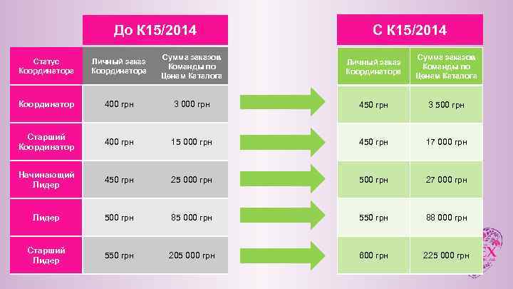 До К 15/2014 Статус Координатора Личный заказ Координатора Сумма заказов Команды по Ценам Каталога