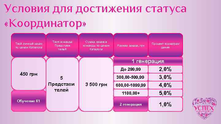 Условия для достижения статуса «Координатор» Твой личный заказ по ценам Каталога 450 грн Обучение