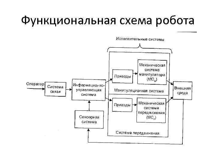 Функциональная схема робота 