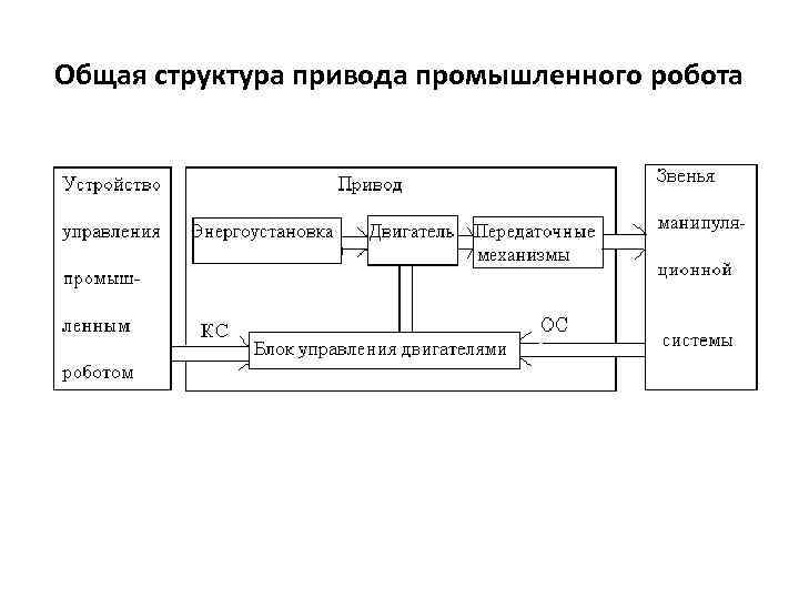 Общая структура привода промышленного робота 