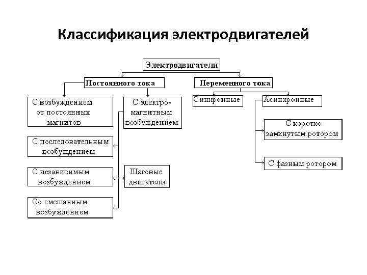 Классификация электродвигателей 