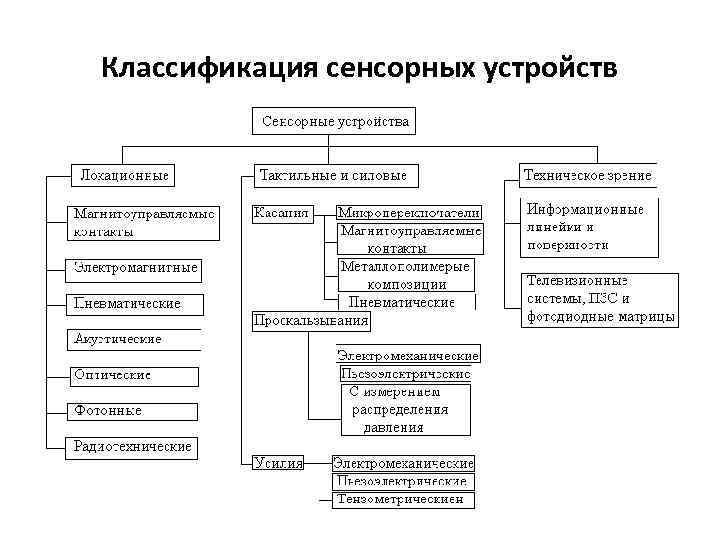 Классификация сенсорных устройств 