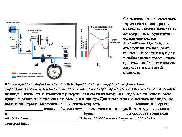 Слив жидкость из колесного тормозного цилиндра мы позволили колесу набрать ту же скорость, какую