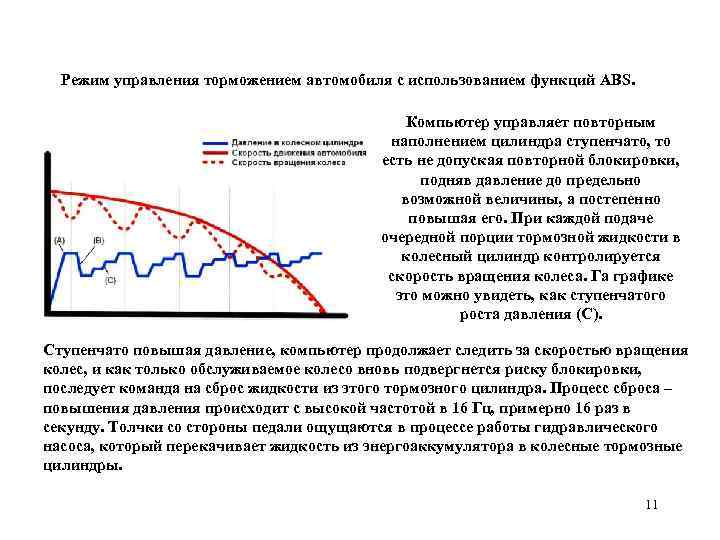 Режим управления торможением автомобиля с использованием функций ABS. Компьютер управляет повторным наполнением цилиндра ступенчато,