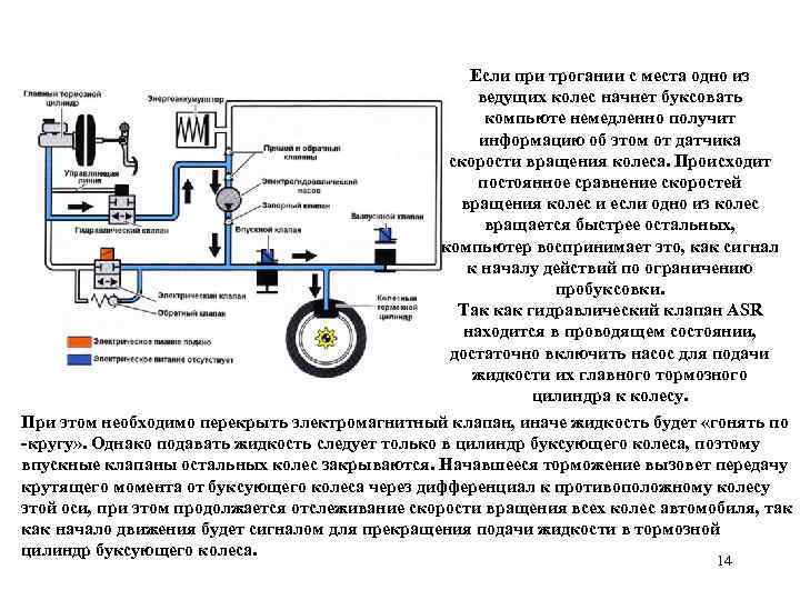 Если при трогании с места одно из ведущих колес начнет буксовать компьюте немедленно получит
