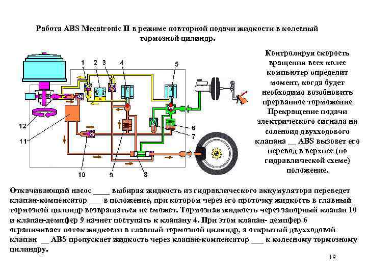 Работа ABS Mecatronic II в режиме повторной подачи жидкости в колесный тормозной цилиндр. Контролируя