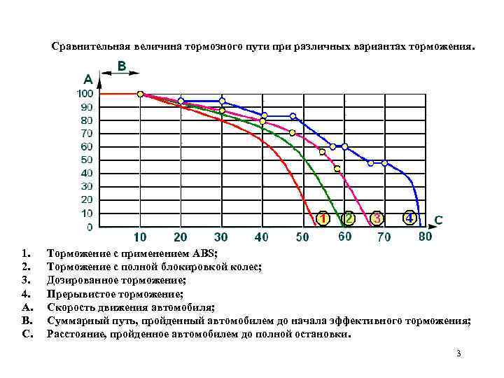 Сравнительная величина тормозного пути при различных вариантах торможения. 1. 2. 3. 4. A. B.