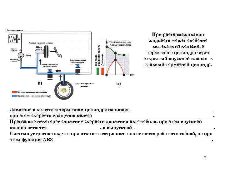 При растормаживании жидкость может свободно вытекать из колесного тормозного цилиндра через открытый впускной клапан
