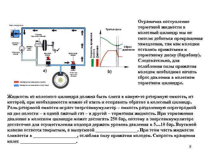 Ограничив поступление тормозной жидкости в колесный цилиндр мы не смогли добиться прекращения замедления, так