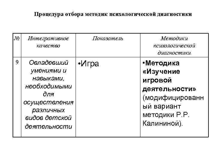 Процедура отбора методик психологической диагностики № Интегративное качество 9 Овладевший умениями и навыками, необходимыми