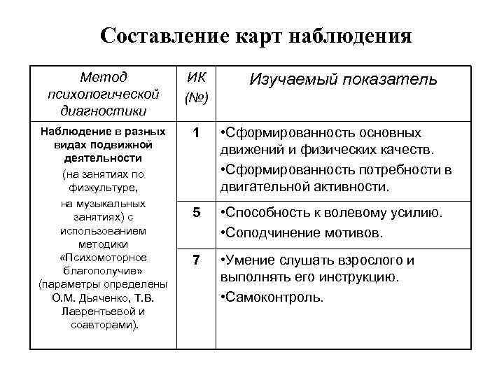 Составление карт наблюдения Метод психологической диагностики ИК (№) Наблюдение в разных видах подвижной деятельности