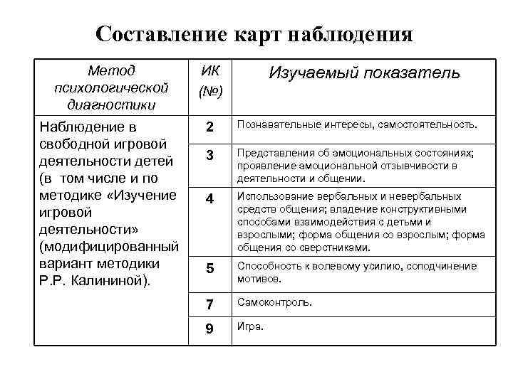 Карта наблюдения за игровой деятельностью детей