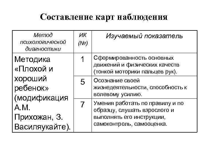Составление карт наблюдения Метод психологической диагностики ИК (№) Методика «Плохой и хороший ребенок» (модификация