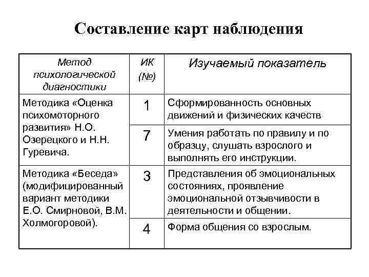 Составление карт наблюдения Метод психологической диагностики ИК (№) Изучаемый показатель Методика «Оценка психомоторного развития»