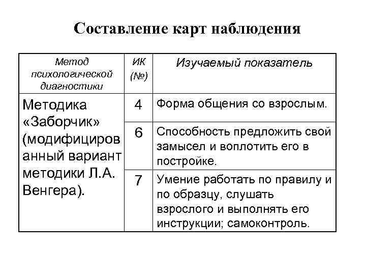 Составление карт наблюдения Метод психологической диагностики ИК (№) Изучаемый показатель Методика 4 Форма общения