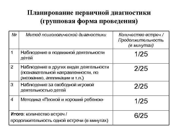Планирование первичной диагностики (групповая форма проведения) № Метод психологической диагностики Количество встреч / Продолжительность
