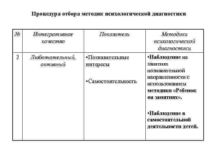 Процедура отбора методик психологической диагностики № Интегративное качество 2 Любознательный, активный Показатель Методики психологической