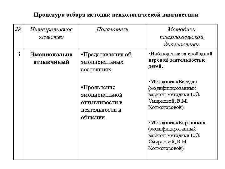 Процедура отбора методик психологической диагностики № Интегративное качество 3 Эмоционально отзывчивый Показатель • Представления