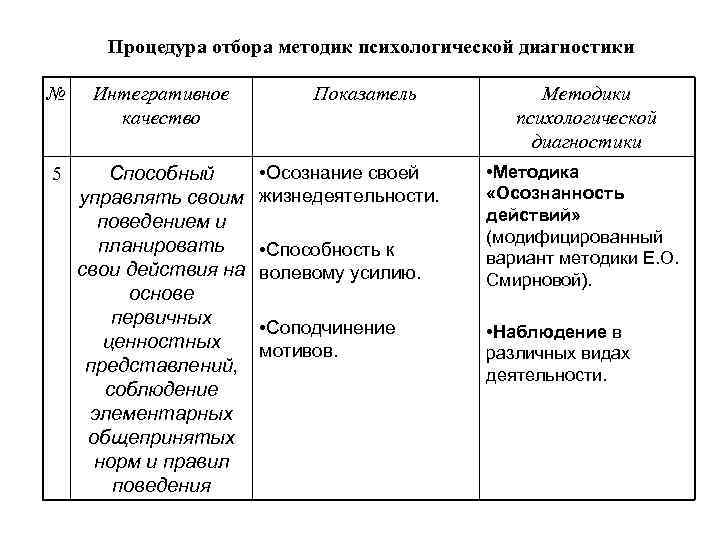 Процедура отбора методик психологической диагностики № Интегративное качество 5 Способный управлять своим поведением и