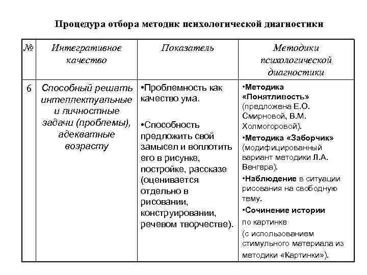 Процедура отбора методик психологической диагностики № Интегративное качество Показатель 6 Способный решать • Проблемность