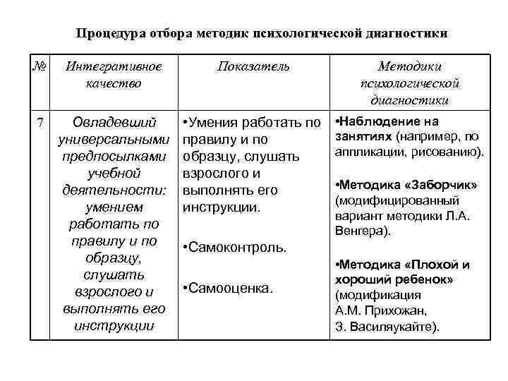 Процедура отбора методик психологической диагностики № Интегративное качество Показатель Методики психологической диагностики 7 Овладевший
