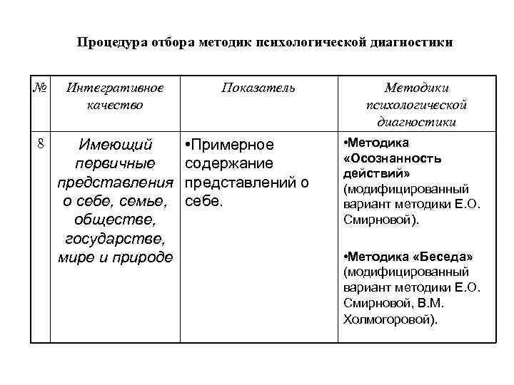 Процедура отбора методик психологической диагностики № Интегративное качество 8 Имеющий первичные представления о себе,